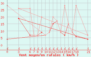 Courbe de la force du vent pour Yalova Airport