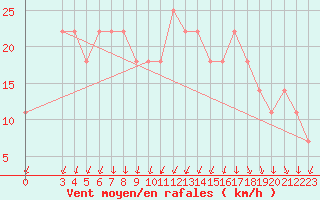 Courbe de la force du vent pour Eilat