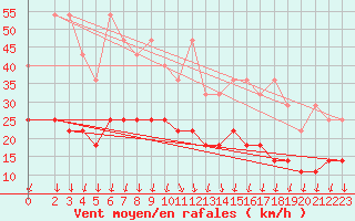 Courbe de la force du vent pour Bad Marienberg