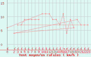 Courbe de la force du vent pour S. Valentino Alla Muta
