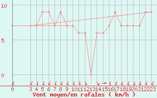 Courbe de la force du vent pour S. Valentino Alla Muta