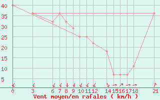 Courbe de la force du vent pour Bjelasnica