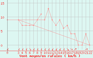 Courbe de la force du vent pour S. Valentino Alla Muta