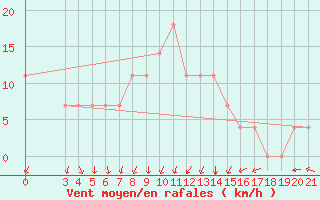 Courbe de la force du vent pour Bjelovar