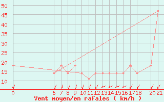 Courbe de la force du vent pour Bjelasnica