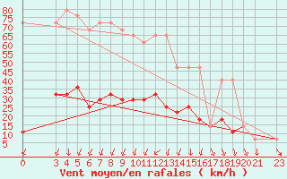 Courbe de la force du vent pour Podgorica-Grad