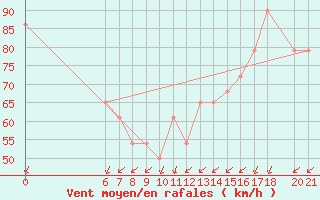 Courbe de la force du vent pour Bjelasnica