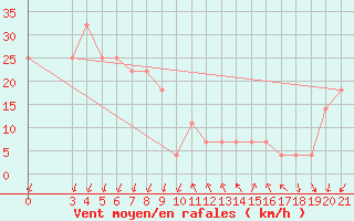 Courbe de la force du vent pour Podgorica / Golubovci