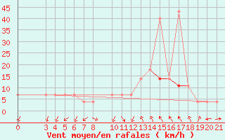 Courbe de la force du vent pour Podgorica-Grad