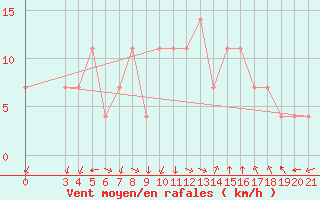 Courbe de la force du vent pour Niksic