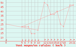 Courbe de la force du vent pour Bjelasnica