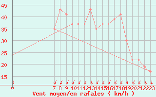 Courbe de la force du vent pour Ain Hadjaj