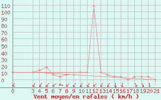 Courbe de la force du vent pour Krizevci