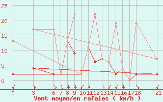 Courbe de la force du vent pour Bodrum