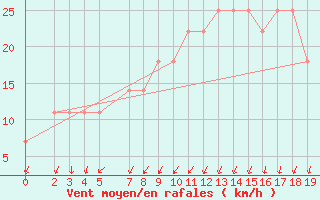 Courbe de la force du vent pour Market