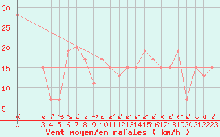 Courbe de la force du vent pour Famagusta Ammocho