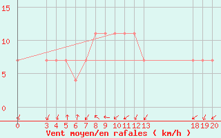 Courbe de la force du vent pour Zagreb / Gric