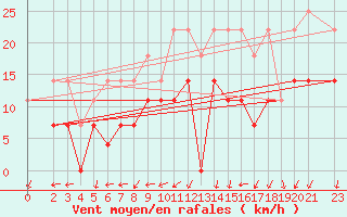 Courbe de la force du vent pour Bad Marienberg