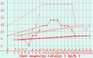 Courbe de la force du vent pour Leutkirch-Herlazhofen