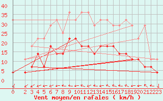 Courbe de la force du vent pour Schauenburg-Elgershausen