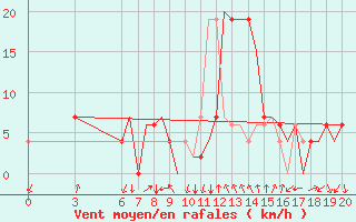 Courbe de la force du vent pour Ohrid