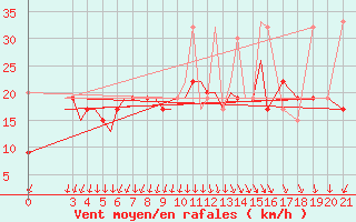 Courbe de la force du vent pour Samos Airport