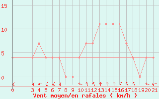 Courbe de la force du vent pour Niksic