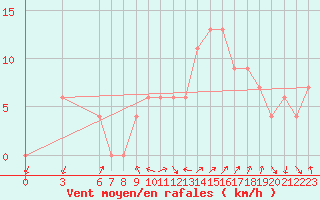 Courbe de la force du vent pour Errachidia