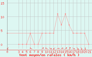 Courbe de la force du vent pour Knin
