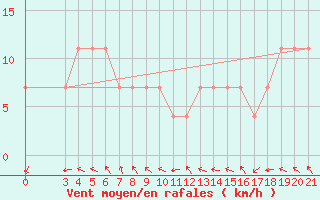 Courbe de la force du vent pour Puntijarka