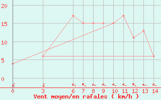 Courbe de la force du vent pour Anamur