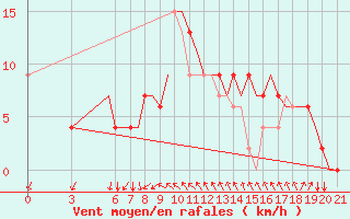 Courbe de la force du vent pour Gnes (It)