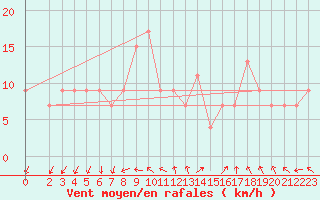 Courbe de la force du vent pour Ghardaia