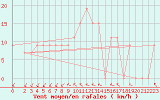 Courbe de la force du vent pour Capo Palinuro