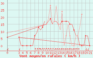 Courbe de la force du vent pour Chrysoupoli Airport