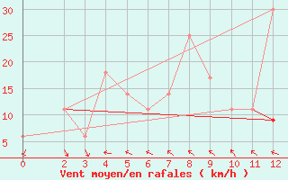 Courbe de la force du vent pour Biskra