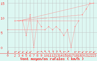 Courbe de la force du vent pour Brescia / Ghedi