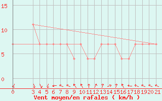 Courbe de la force du vent pour Rab
