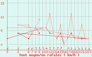 Courbe de la force du vent pour Alanya