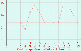 Courbe de la force du vent pour Podgorica-Grad