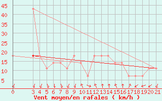 Courbe de la force du vent pour Podgorica-Grad