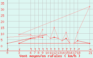 Courbe de la force du vent pour Alanya