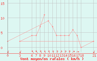 Courbe de la force du vent pour Mersin