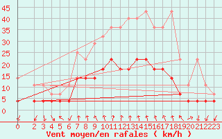 Courbe de la force du vent pour Schauenburg-Elgershausen