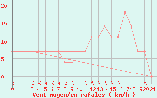 Courbe de la force du vent pour Niksic