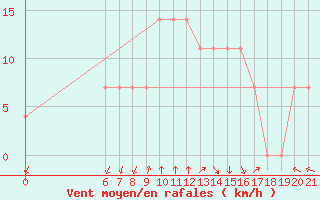 Courbe de la force du vent pour Niksic