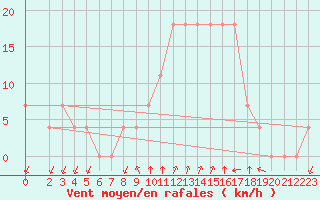 Courbe de la force du vent pour Niksic