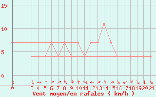 Courbe de la force du vent pour Plevlja