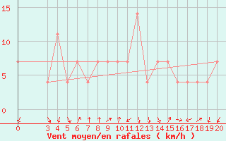Courbe de la force du vent pour Rijeka / Kozala