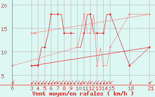 Courbe de la force du vent pour Rivne